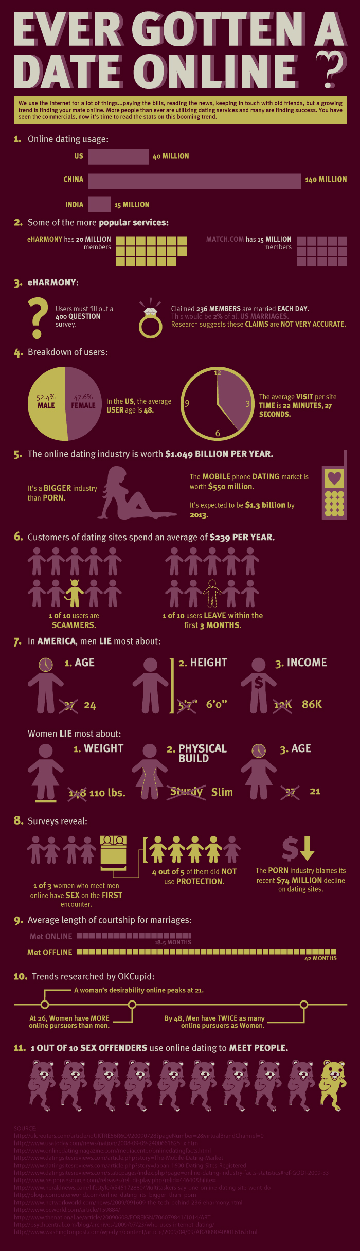 online dating stats